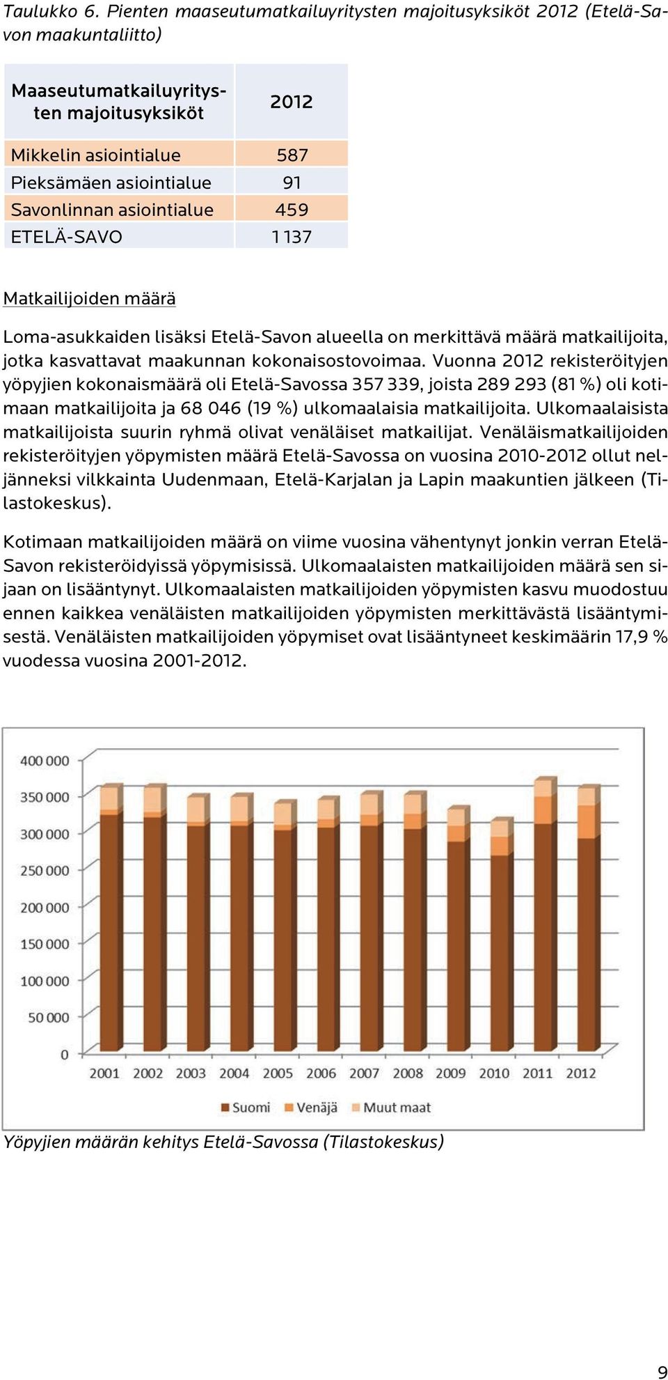 asiointialue 459 ETELÄ-SAVO 1 137 Matkailijoiden määrä Loma-asukkaiden lisäksi Etelä-Savon alueella on merkittävä määrä matkailijoita, jotka kasvattavat maakunnan kokonaisostovoimaa.