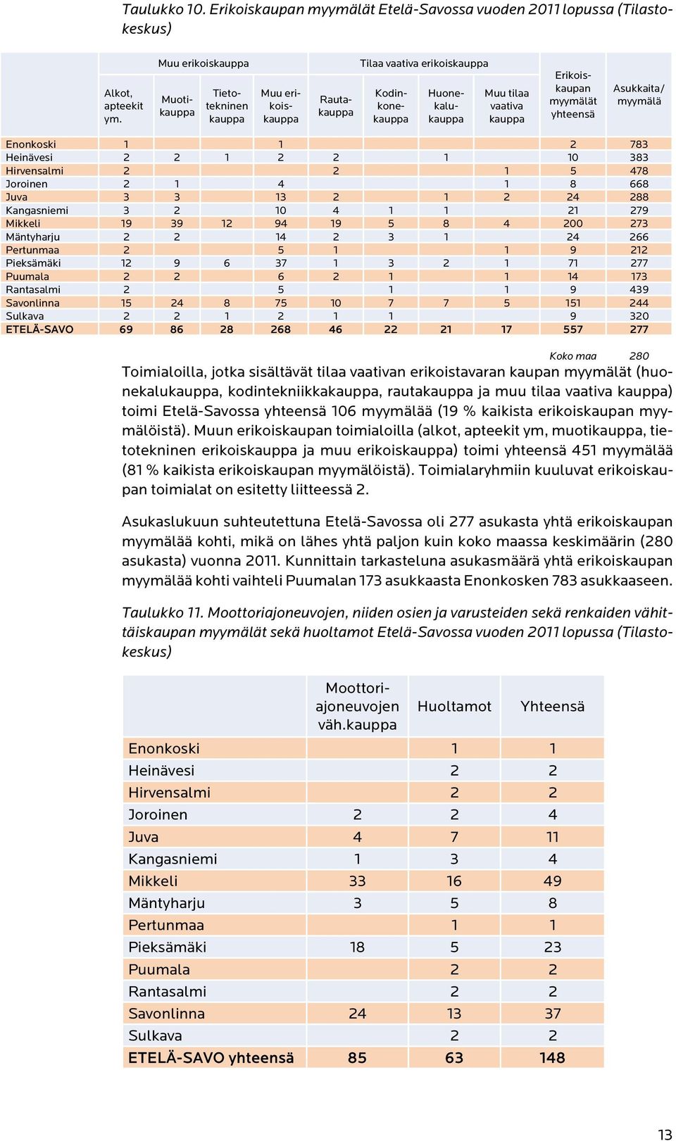 Asukkaita/ myymälä Enonkoski 1 1 2 783 Heinävesi 2 2 1 2 2 1 10 383 Hirvensalmi 2 2 1 5 478 Joroinen 2 1 4 1 8 668 Juva 3 3 13 2 1 2 24 288 Kangasniemi 3 2 10 4 1 1 21 279 Mikkeli 19 39 12 94 19 5 8