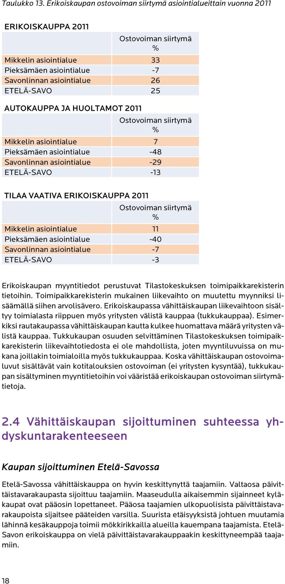 AUTOKAUPPA JA HUOLTAMOT 2011 Ostovoiman siirtymä % Mikkelin asiointialue 7 Pieksämäen asiointialue -48 Savonlinnan asiointialue -29 ETELÄ-SAVO -13 TILAA VAATIVA ERIKOISKAUPPA 2011 Ostovoiman siirtymä