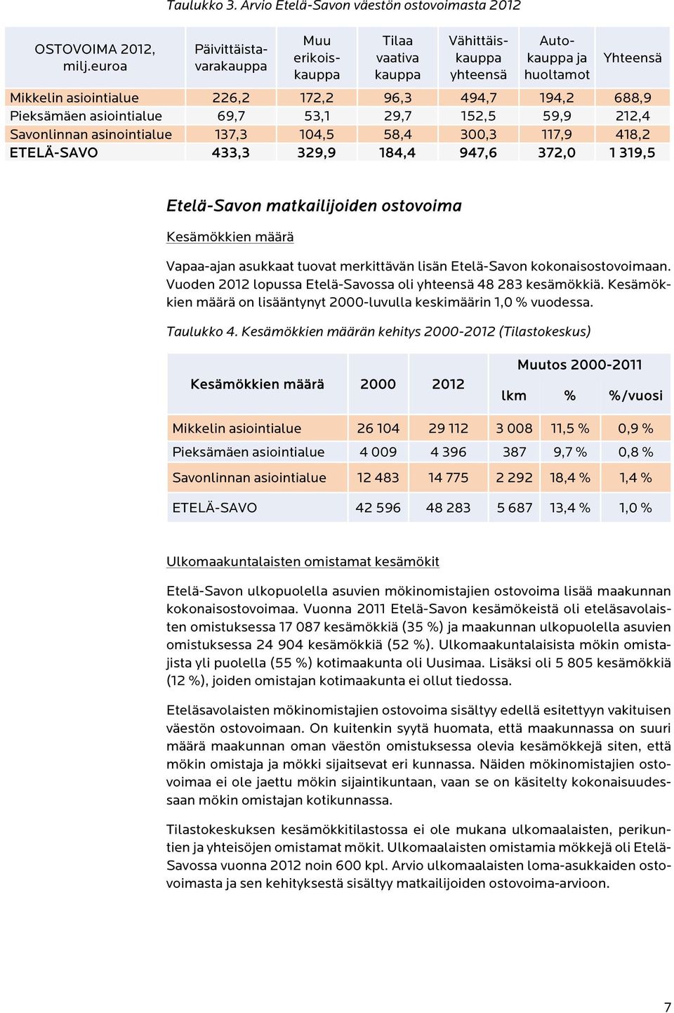 96,3 494,7 194,2 688,9 Pieksämäen asiointialue 69,7 53,1 29,7 152,5 59,9 212,4 Savonlinnan asinointialue 137,3 104,5 58,4 300,3 117,9 418,2 ETELÄ-SAVO 433,3 329,9 184,4 947,6 372,0 1 319,5