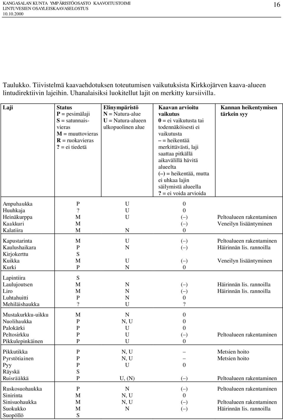 = ei tiedetä Elinympäristö N = Natura-alue U = Natura-alueen ulkopuolinen alue Kaavan arvioitu vaikutus 0 = ei vaikutusta tai todennäköisesti ei vaikutusta = heikentää merkittävästi, laji saattaa