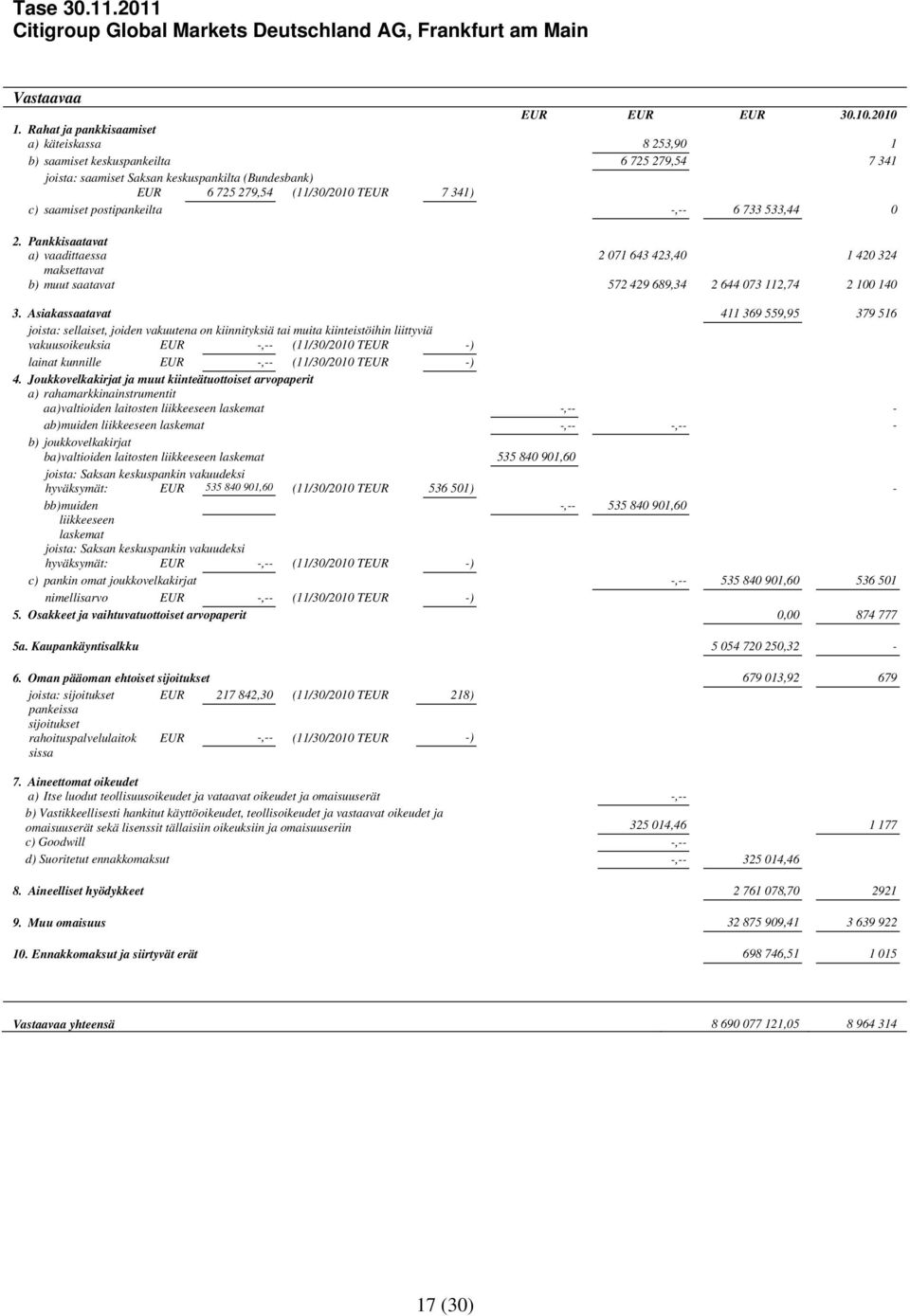 saamiset postipankeilta -,-- 6 733 533,44 0 2. Pankkisaatavat a) vaadittaessa 2 071 643 423,40 1 420 324 maksettavat b) muut saatavat 572 429 689,34 2 644 073 112,74 2 100 140 3.