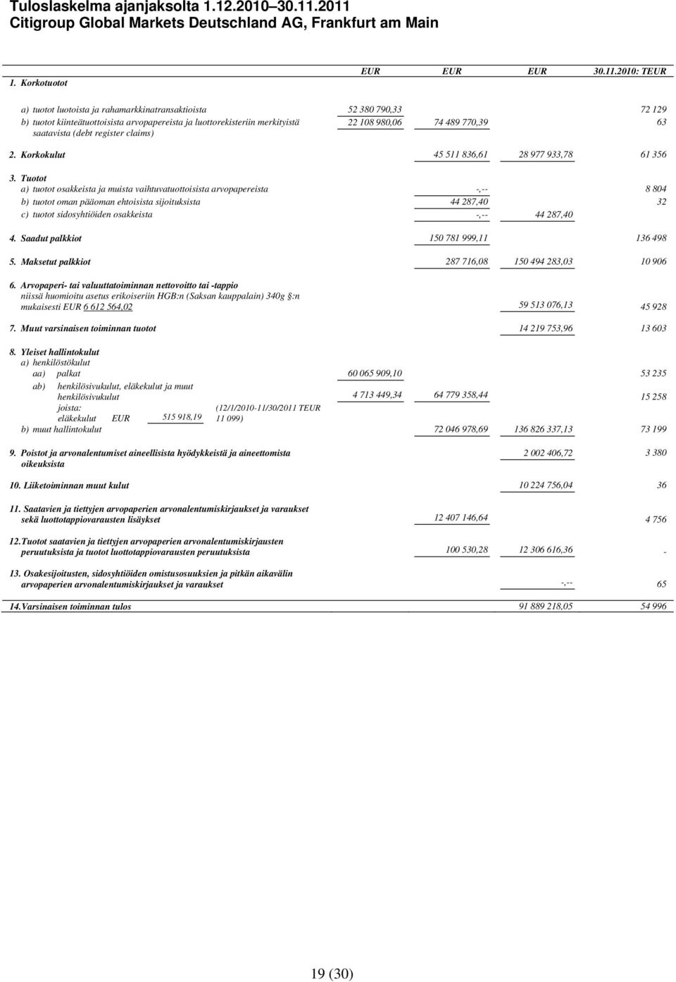 kiinteätuottoisista arvopapereista ja luottorekisteriin merkityistä 22 108 980,06 74 489 770,39 63 saatavista (debt register claims) 2. Korkokulut 45 511 836,61 28 977 933,78 61 356 3.