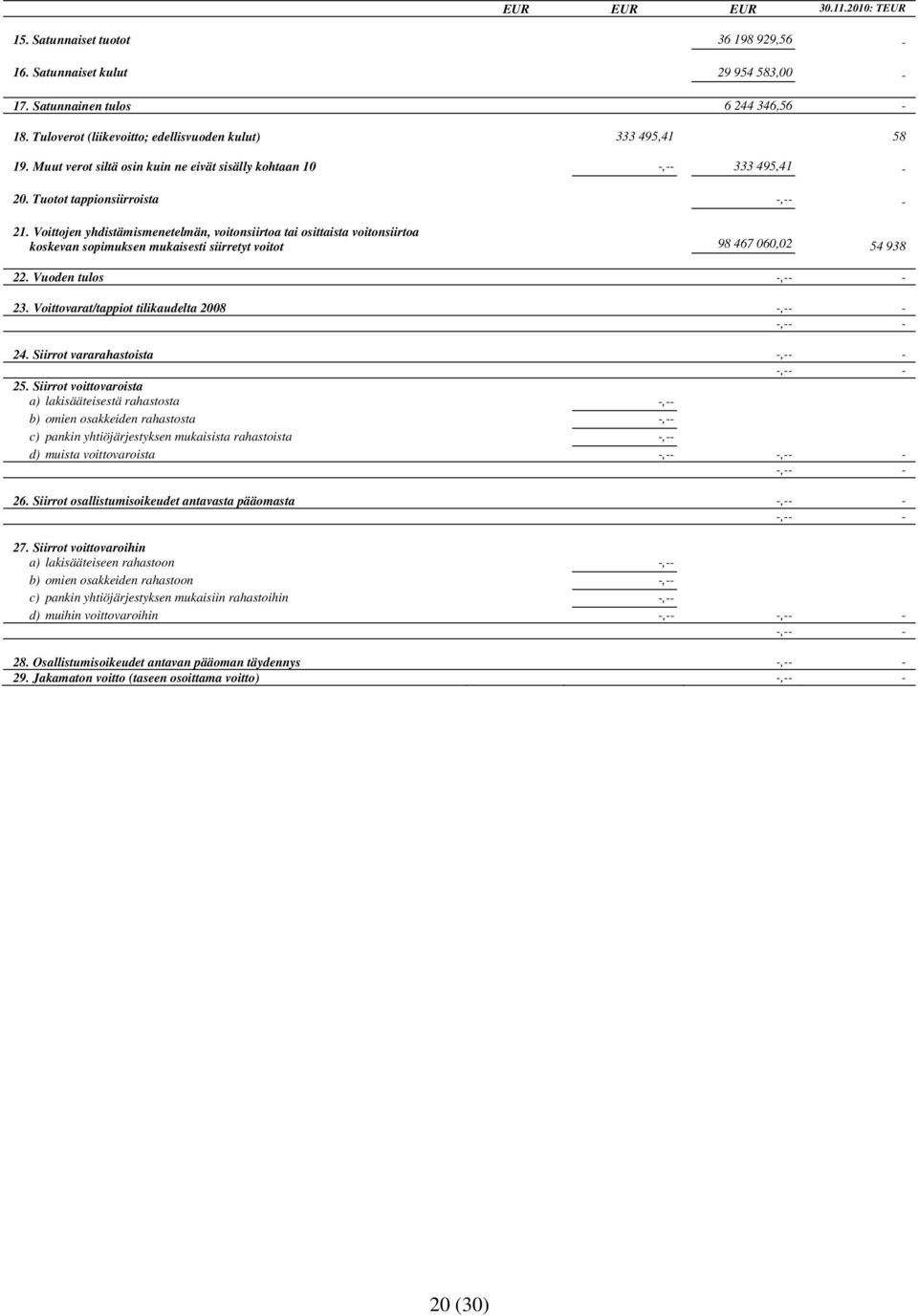 Voittojen yhdistämismenetelmän, voitonsiirtoa tai osittaista voitonsiirtoa koskevan sopimuksen mukaisesti siirretyt voitot 98 467 060,02 54 938 22. Vuoden tulos 23.