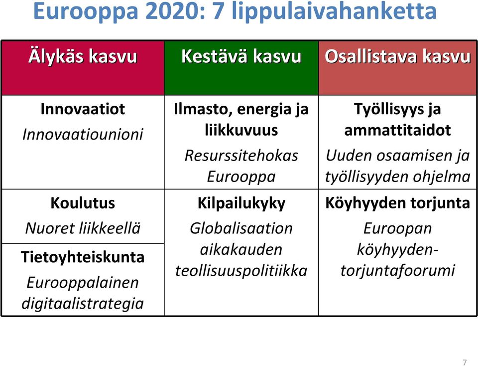 energia ja liikkuvuus Resurssitehokas Eurooppa Kilpailukyky Globalisaation aikakauden teollisuuspolitiikka