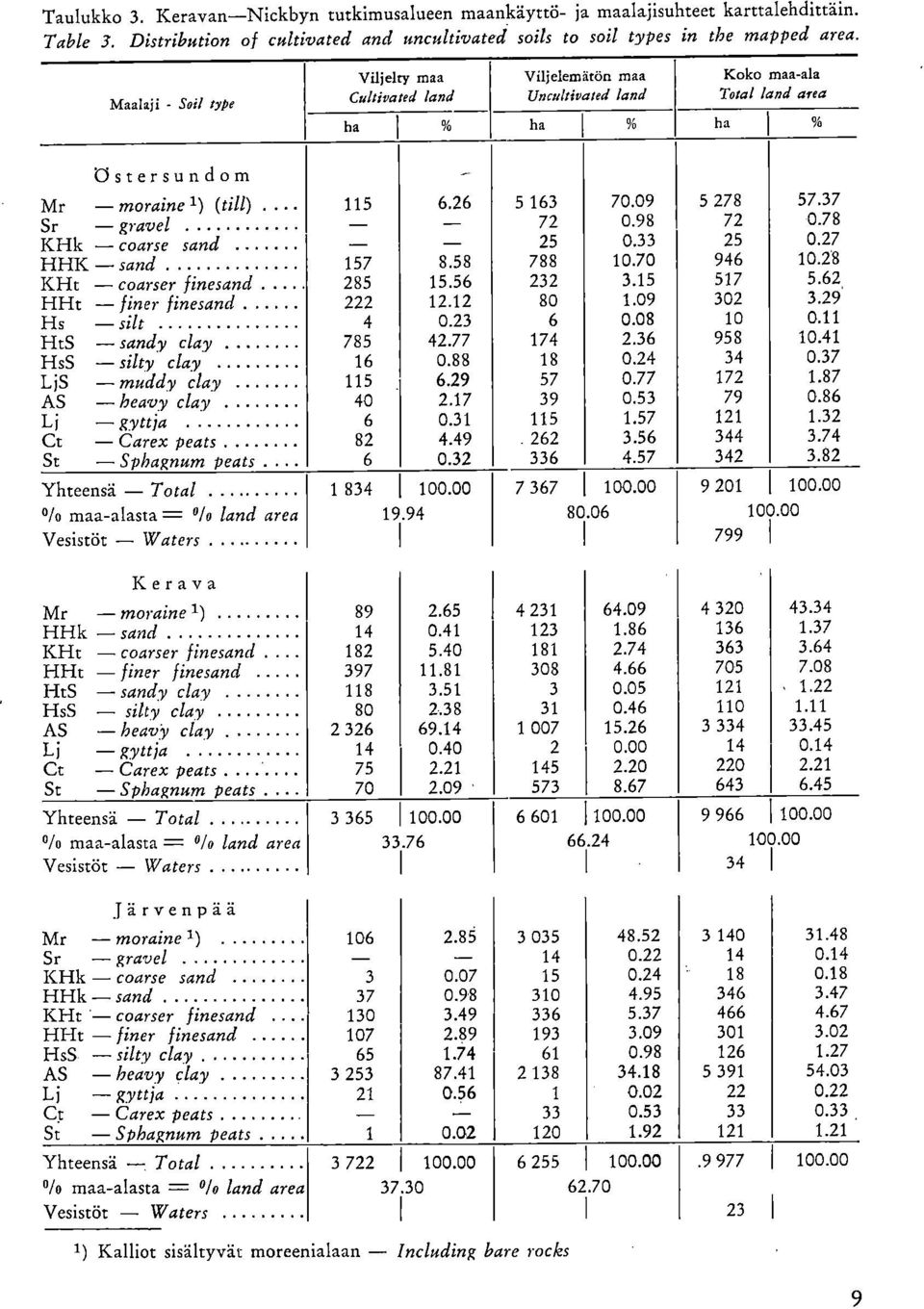 37 Sr - gravel - - 72.98 72.78 KHk - coarse sand - - 25.33 25.27 HHK - sand 157 8.58 788 1.7 946 1.28 KHt - coarser finesand. 285 15.56 232 3.15 517 5.62 HHt - finer finesand 222 12.12 8 1.9 32 3.