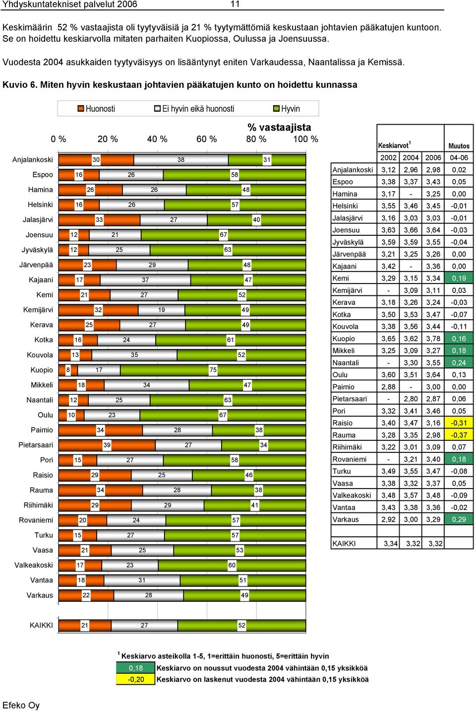 eikä huonosti Hyvin % vastaajista % % % % % % Anjalankoski Espoo Hamina Helsinki Jalasjärvi Joensuu Jyväskylä Järvenpää Kajaani Kemi Kemijärvi Kerava Kotka Kouvola Kuopio Mikkeli Naantali Oulu Paimio