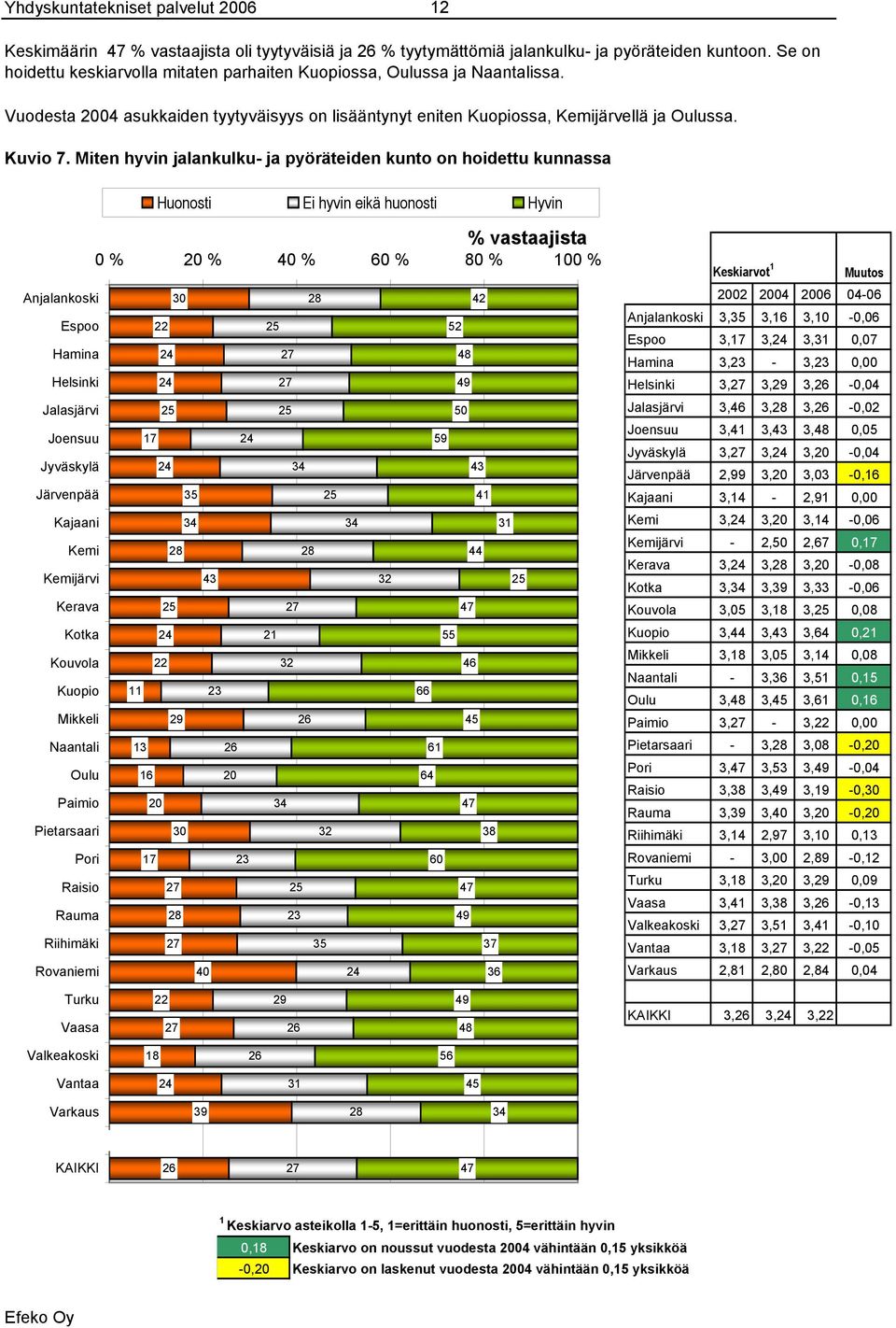 huonosti Hyvin % vastaajista % % % % % % Anjalankoski Espoo Hamina Helsinki Jalasjärvi Joensuu Jyväskylä Järvenpää Kajaani Kemi Kemijärvi Kerava Kotka Kouvola Kuopio Mikkeli Naantali Oulu Paimio