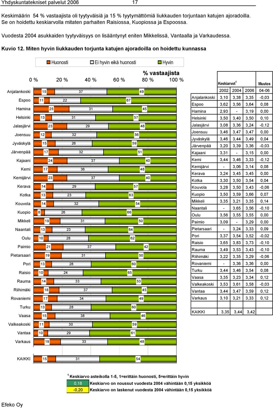 hyvin eikä huonosti Hyvin % vastaajista % % % % % % Anjalankoski Espoo Hamina Helsinki Jalasjärvi Joensuu Jyväskylä Järvenpää Kajaani Kemi Kemijärvi Kerava Kotka Kouvola Kuopio Mikkeli Naantali Oulu