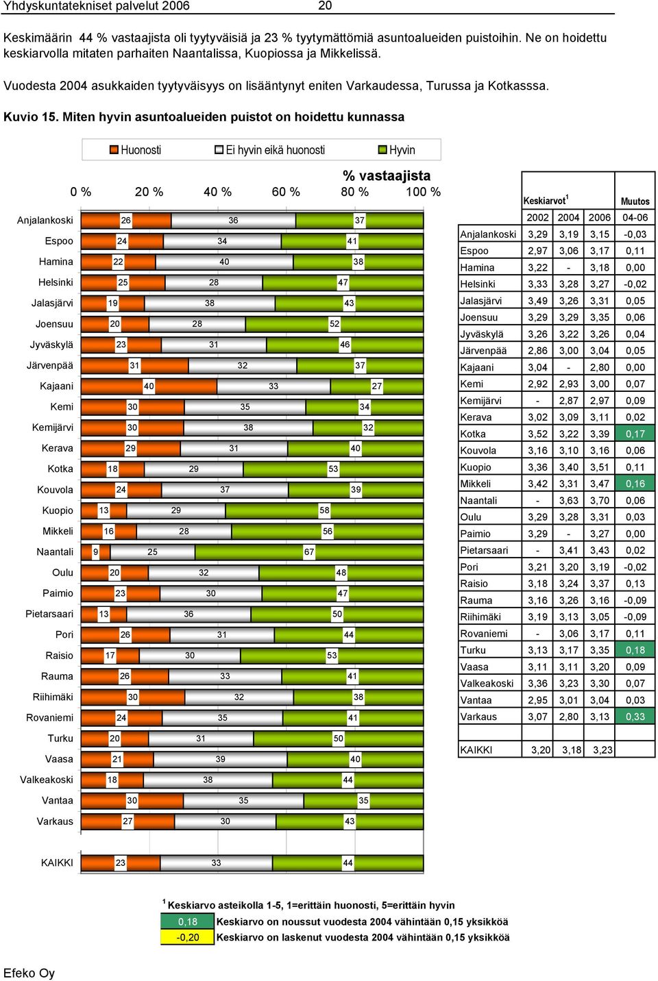 vastaajista % % % % % % Anjalankoski Espoo Hamina Helsinki Jalasjärvi Joensuu Jyväskylä Järvenpää Kajaani Kemi Kemijärvi Kerava Kotka Kouvola Kuopio Mikkeli Naantali Oulu Paimio Pietarsaari Pori