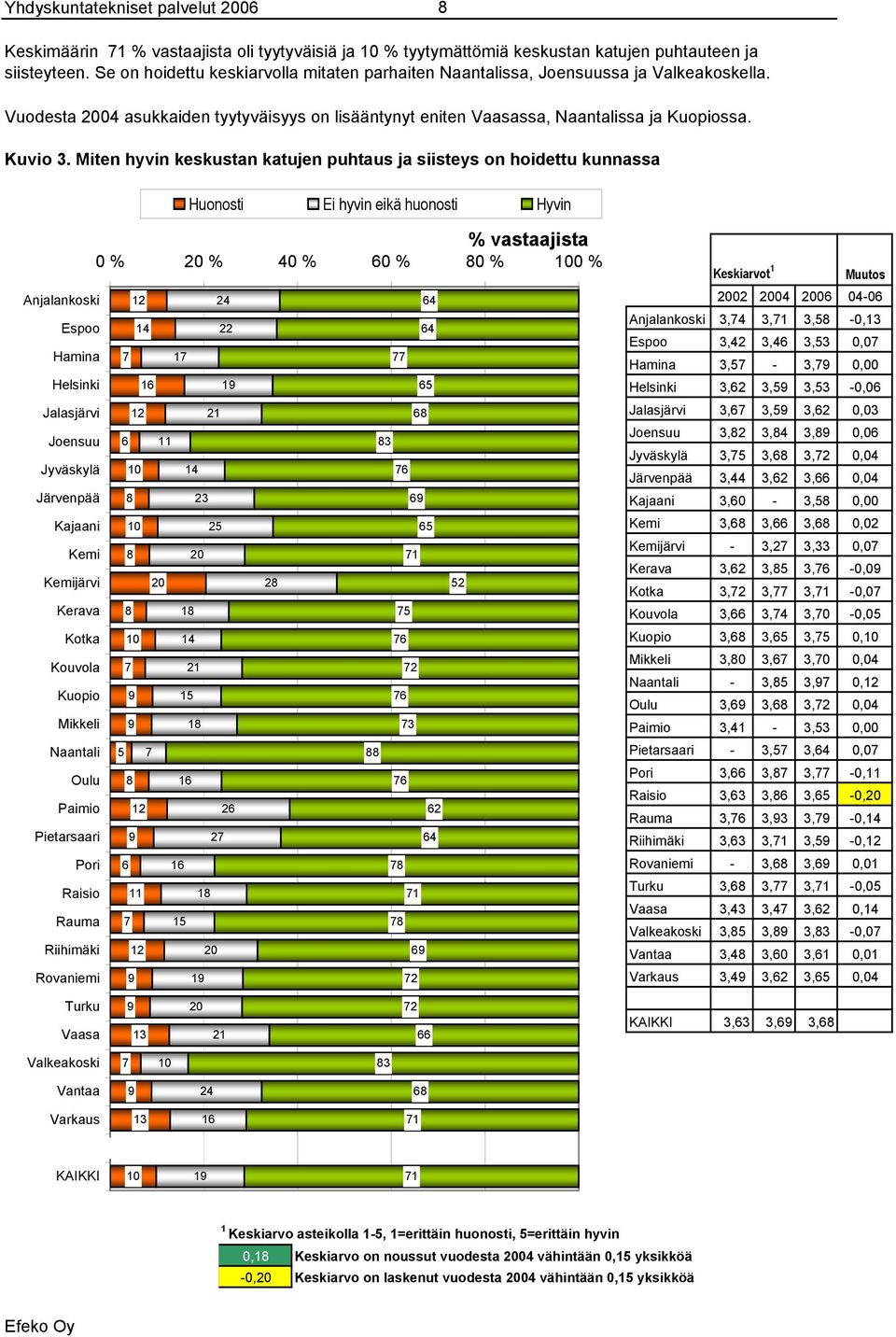 Huonosti Ei hyvin eikä huonosti Hyvin % vastaajista % % % % % % Anjalankoski Espoo Hamina Helsinki Jalasjärvi Joensuu Jyväskylä Järvenpää Kajaani Kemi Kemijärvi Kerava Kotka Kouvola Kuopio Mikkeli