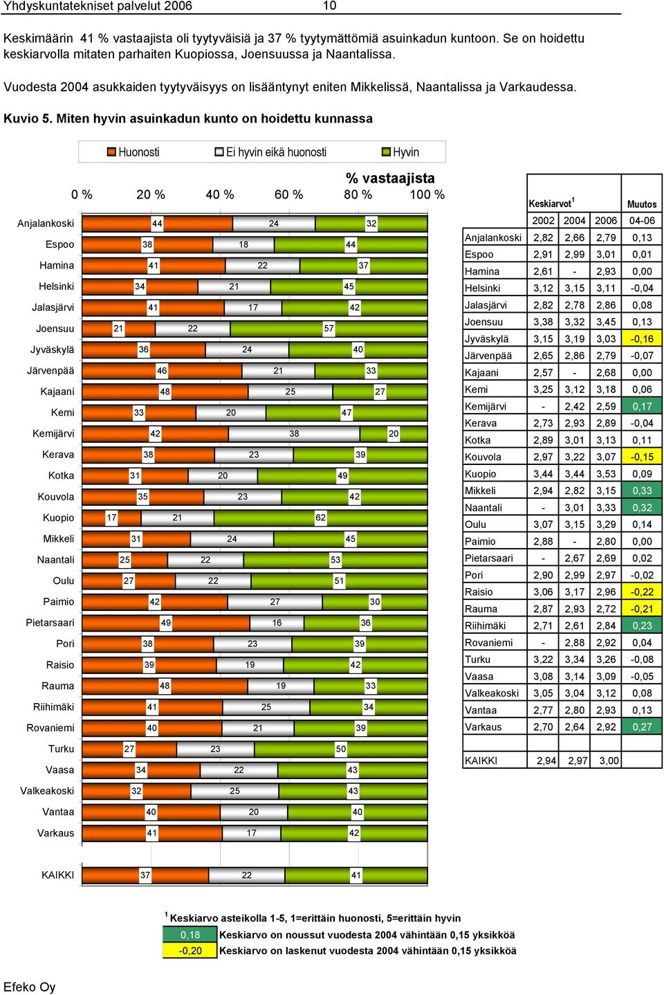 % % % Anjalankoski Espoo Hamina Helsinki Jalasjärvi Joensuu Jyväskylä Järvenpää Kajaani Kemi Kemijärvi Kerava Kotka Kouvola Kuopio Mikkeli Naantali Oulu Paimio Pietarsaari Pori Raisio Rauma Riihimäki