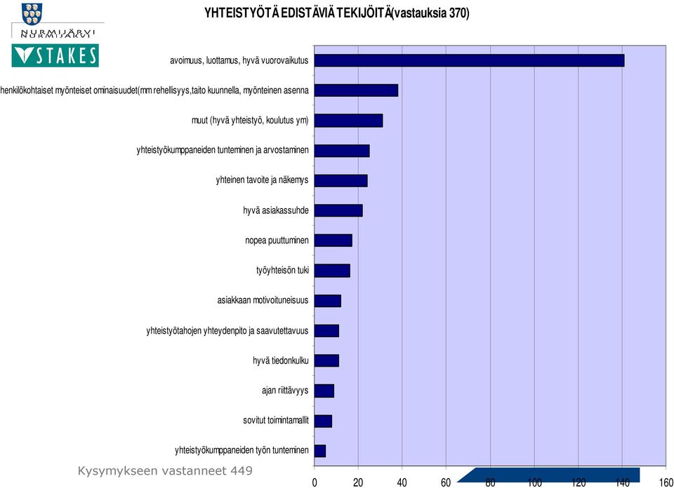 tavoite ja näkemys hyvä asiakassuhde nopea puuttuminen työyhteisön tuki asiakkaan motivoituneisuus yhteistyötahojen yhteydenpito ja