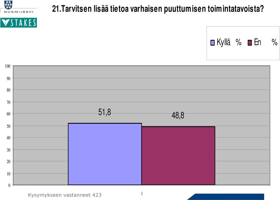 Kyllä % En % 100 90 80 70 60 51,8