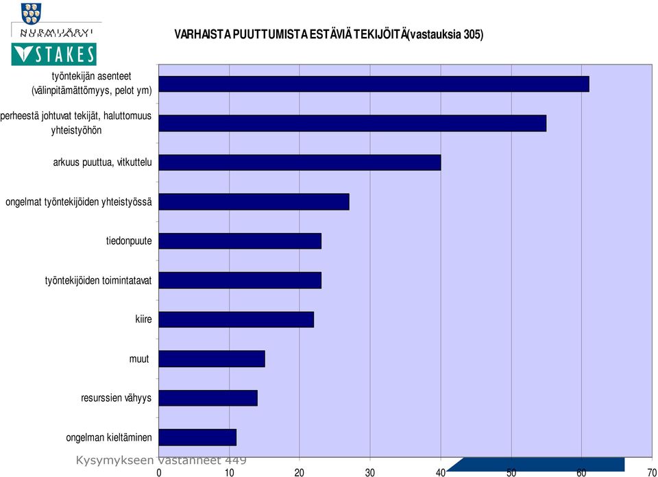 puuttua, vitkuttelu ongelmat työntekijöiden yhteistyössä tiedonpuute työntekijöiden