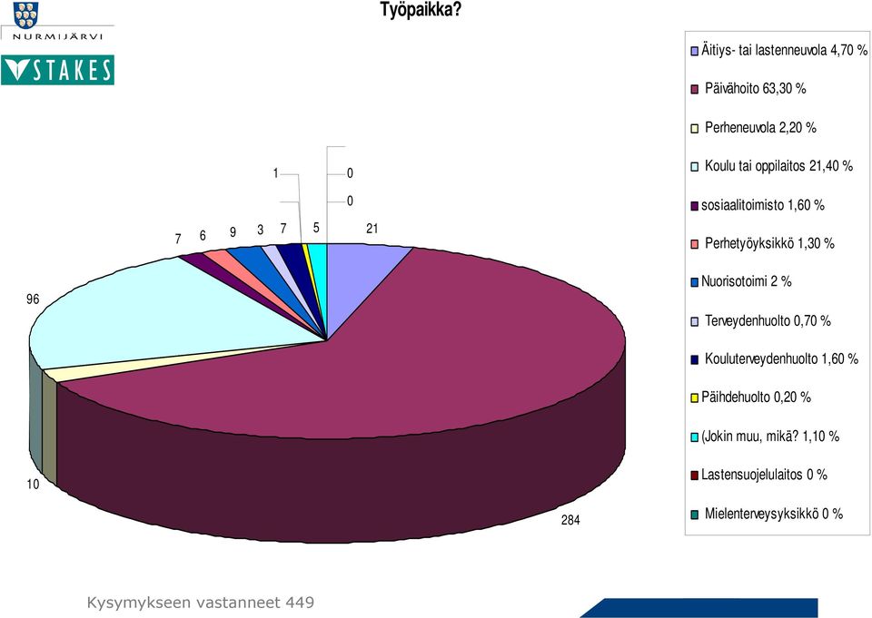 oppilaitos 21,4 7 6 9 3 7 5 0 21 sosiaalitoimisto 1,6 Perhetyöyksikkö 1,3 96