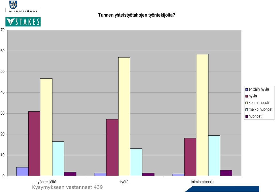 kohtalaisesti melko huonosti huonosti 20 10 0