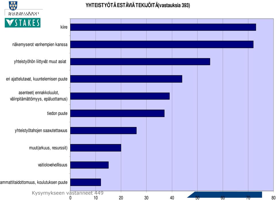 välinpitämättömyys, epäluottamus) tiedon puute yhteistyötahojen saavutettavuus muut(arkuus,