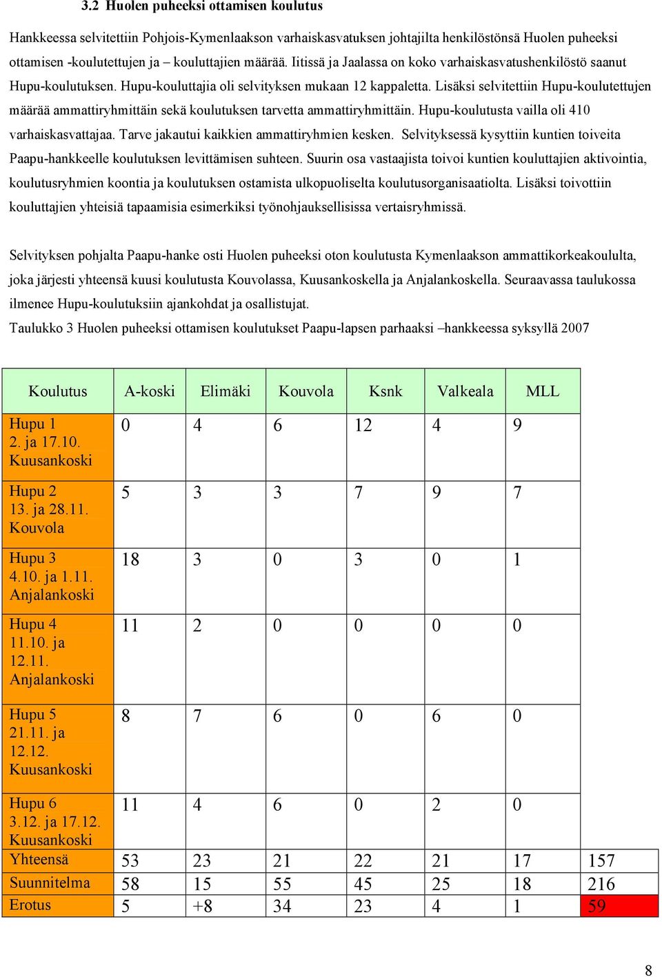 Lisäksi selvitettiin Hupu-koulutettujen määrää ammattiryhmittäin sekä koulutuksen tarvetta ammattiryhmittäin. Hupu-koulutusta vailla oli 410 varhaiskasvattajaa.