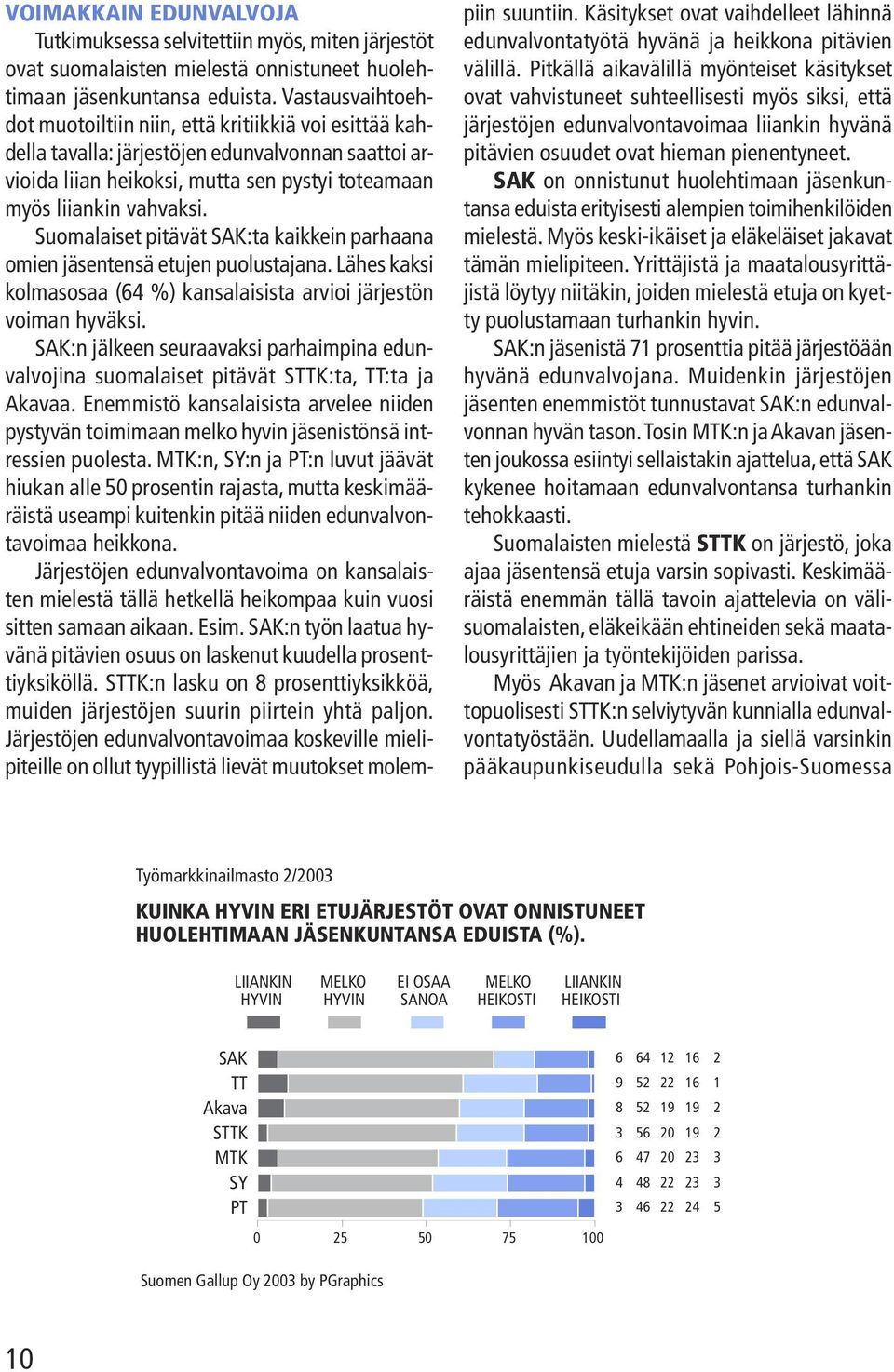 Suomalaiset pitävät :ta kaikkein parhaana omien jäsentensä etujen puolustajana. Lähes kaksi kolmasosaa ( %) kansalaisista arvioi järjestön voiman hyväksi.