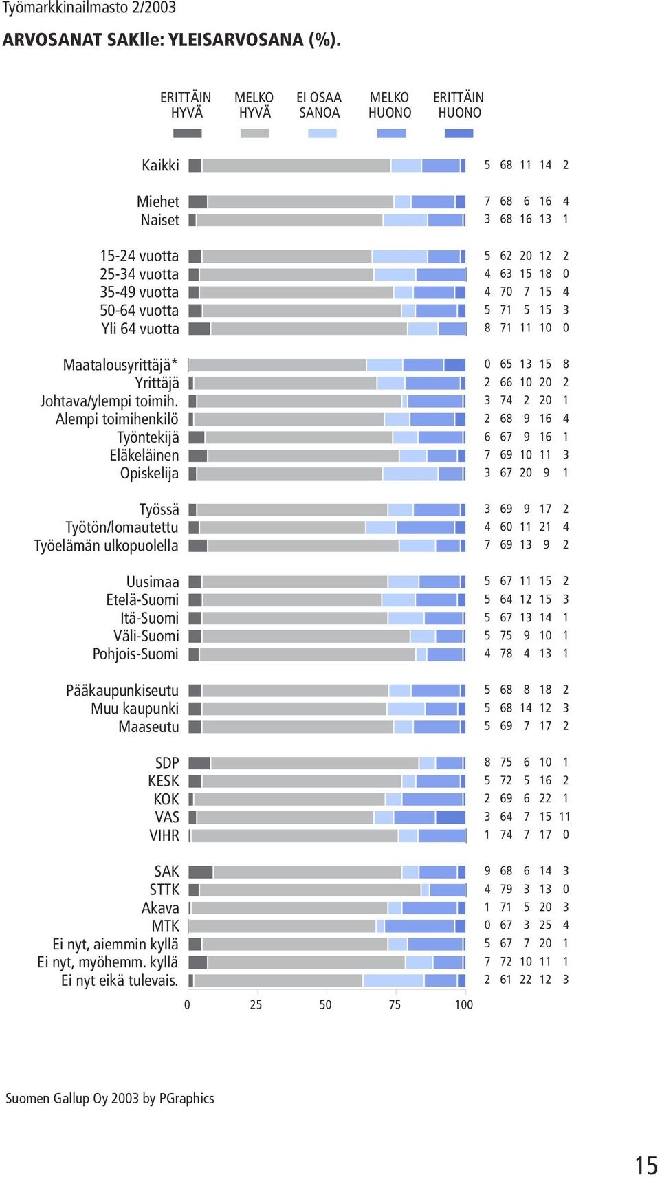 Maatalousyrittäjä* Yrittäjä Johtava/ylempi toimih.