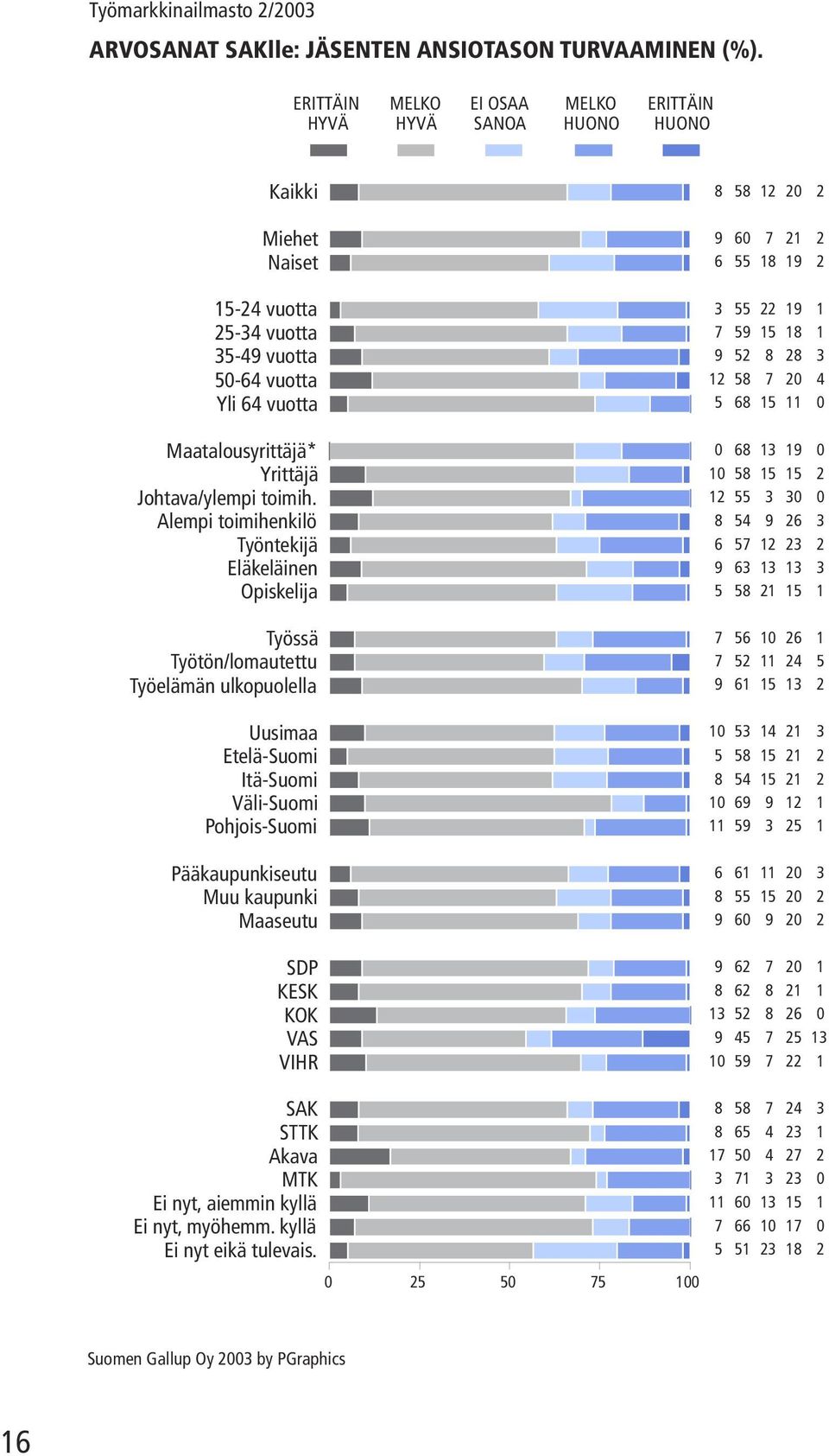 Maatalousyrittäjä* Yrittäjä Johtava/ylempi toimih.