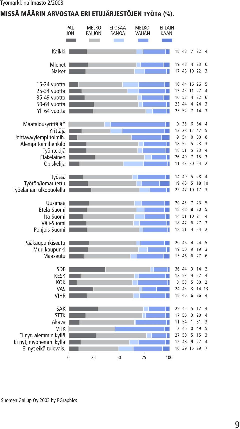 Maatalousyrittäjä* Yrittäjä Johtava/ylempi toimih.