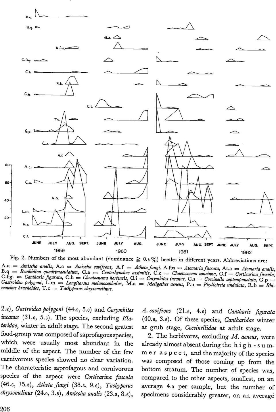 a = Ceutorhynchus assimilis, C.c = Chaetocnema concinna, C.f = C.fig. = Corticarina fuscula, Cantharis figurata, C.h = Cheatocnema hortensis, C.i = Comnbites incanus, C.