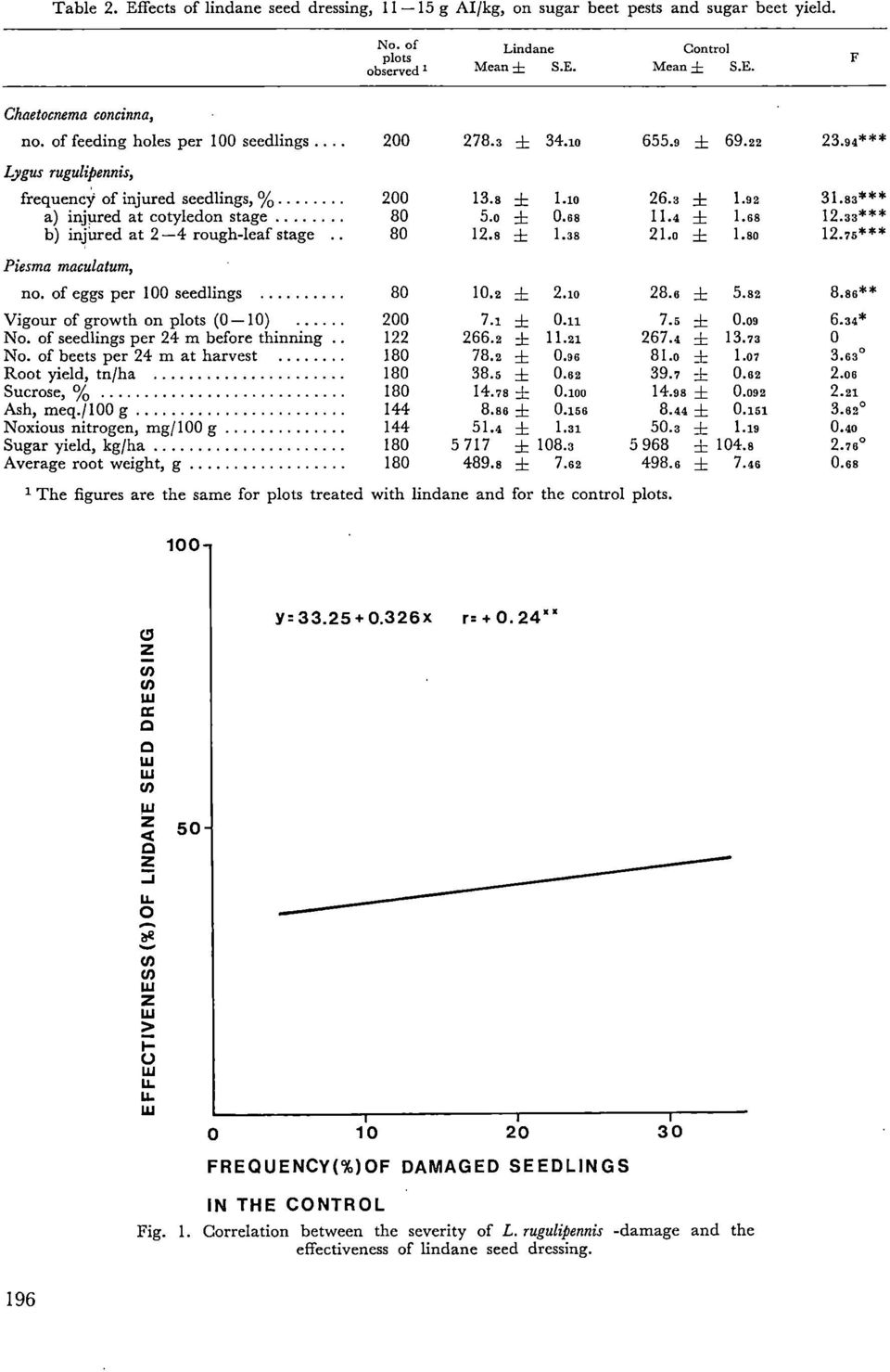 o ± 0.68 11.4 ± 1.68 12.33*** injured at 2-4 rough-leaf stage 80 123 ± 1.38 21.o ± 1.80 12.75*** Piesma maculatum, no. of eggs per 100 seedlings 80 10.2 ± 2.10 28.6 ± 5.82 8.