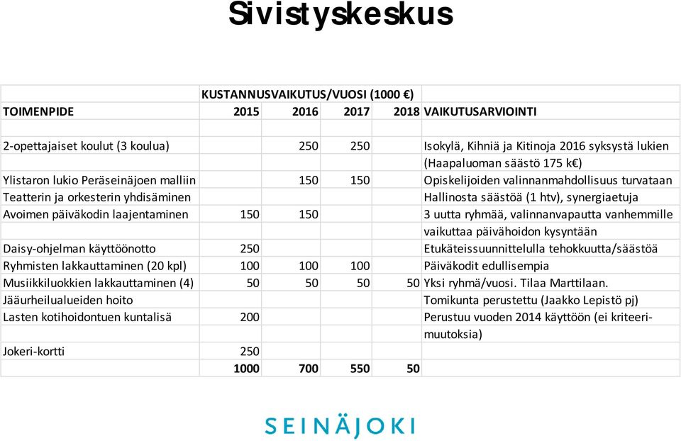 vaikuttaa päivähoidon kysyntään Daisy-ohjelman käyttöönotto 250 Etukäteissuunnittelulla tehokkuutta/säästöä Ryhmisten lakkauttaminen (20 kpl) 100 100 100 Päiväkodit edullisempia Musiikkiluokkien