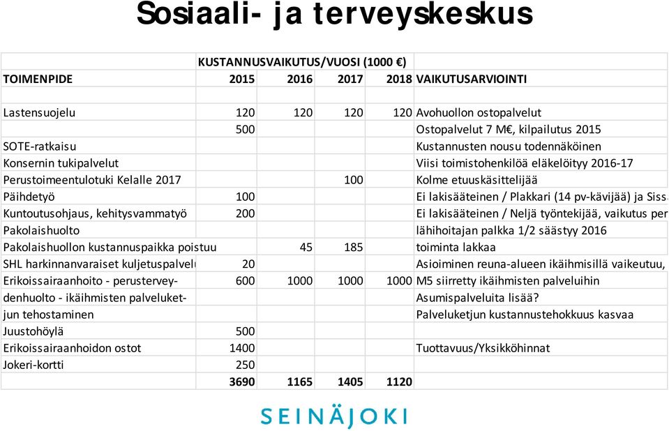 200 Ei lakisääteinen / Neljä työntekijää, vaikutus per Pakolaishuolto lähihoitajan palkka 1/2 säästyy 2016 Pakolaishuollon kustannuspaikka poistuu 45 185 toiminta lakkaa SHL harkinnanvaraiset