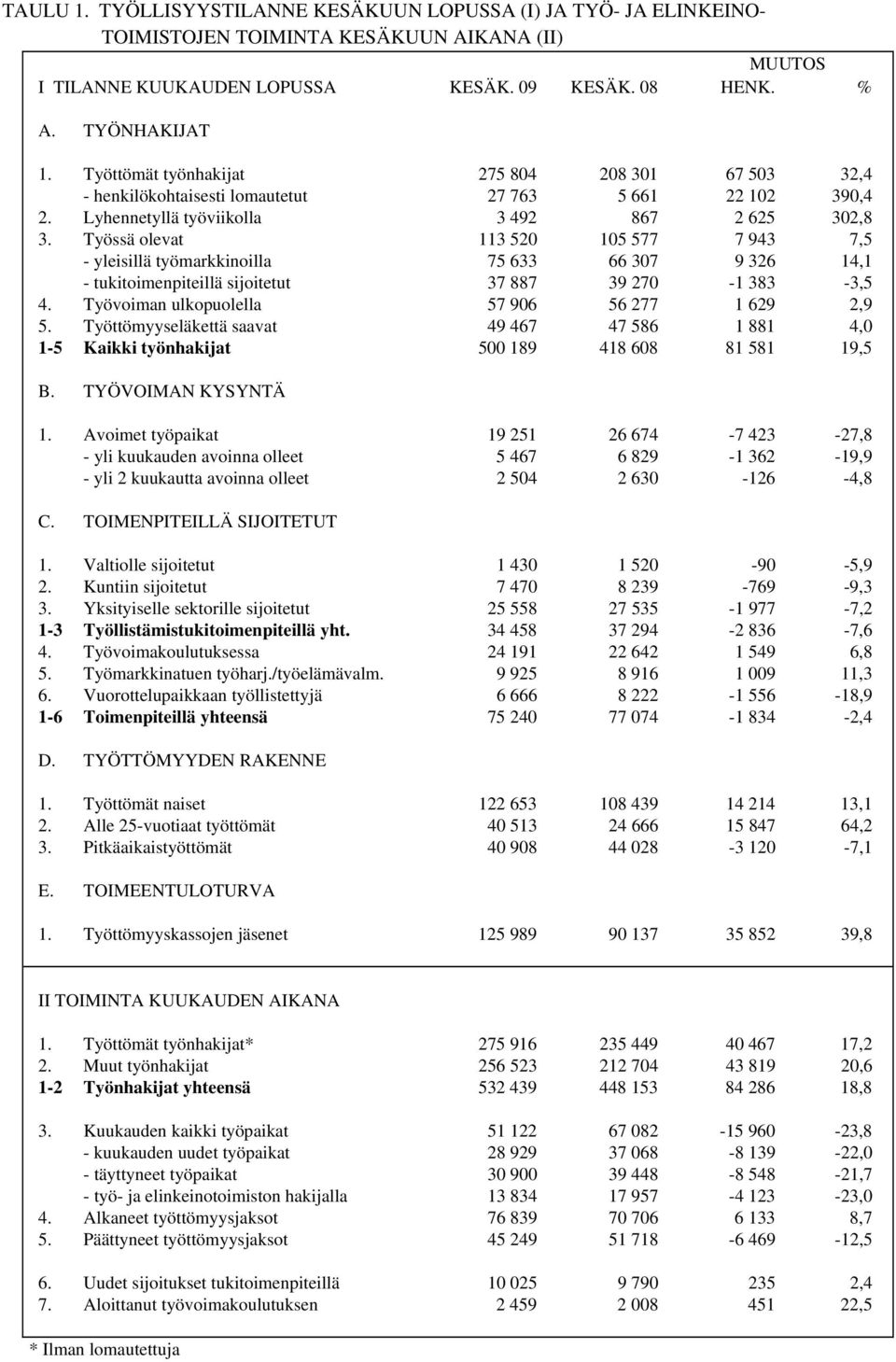 Työssä olevat 113 52 15 577 7 943 7,5 - yleisillä työmarkkinoilla 75 633 66 37 9 326 14,1 - tukitoimenpiteillä sijoitetut 37 887 39 27-1 383-3,5 4. Työvoiman ulkopuolella 57 96 56 277 1 629 2,9 5.