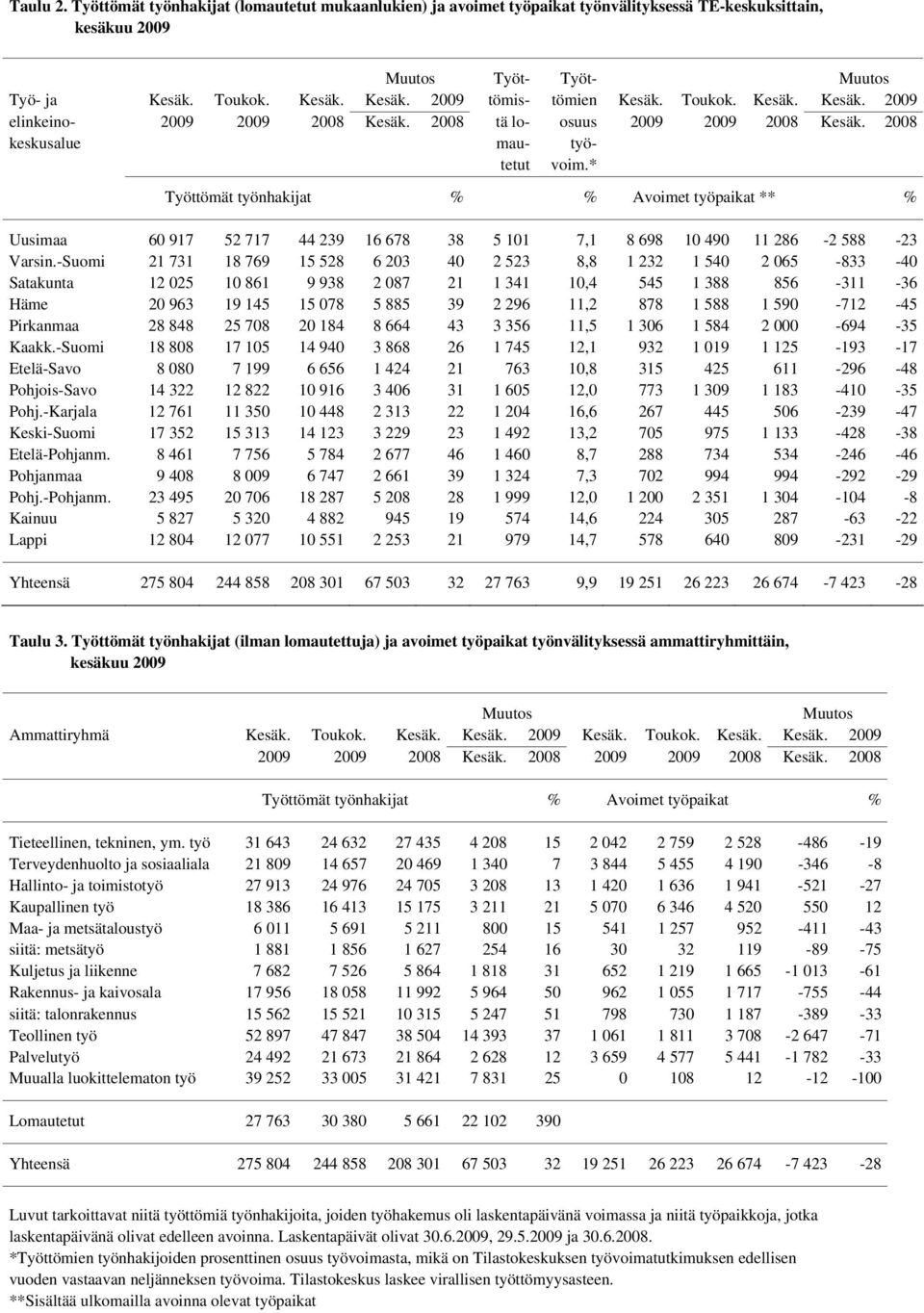 * Työttömät työnhakijat % % Avoimet työpaikat ** % Uusimaa 6 917 52 717 44 239 16 678 38 5 11 7,1 8 698 1 49 11 286-2 588-23 Varsin.