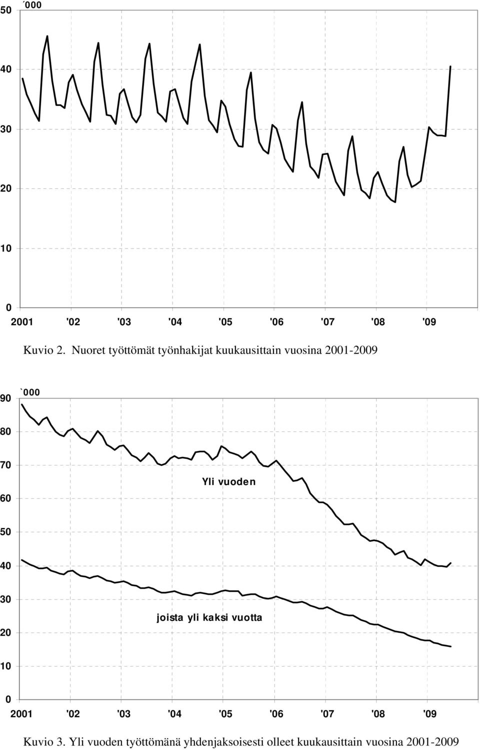 Yli vuoden 6 5 4 3 2 joista yli kaksi vuotta 1 21 '2 '3 '4 '5 '6