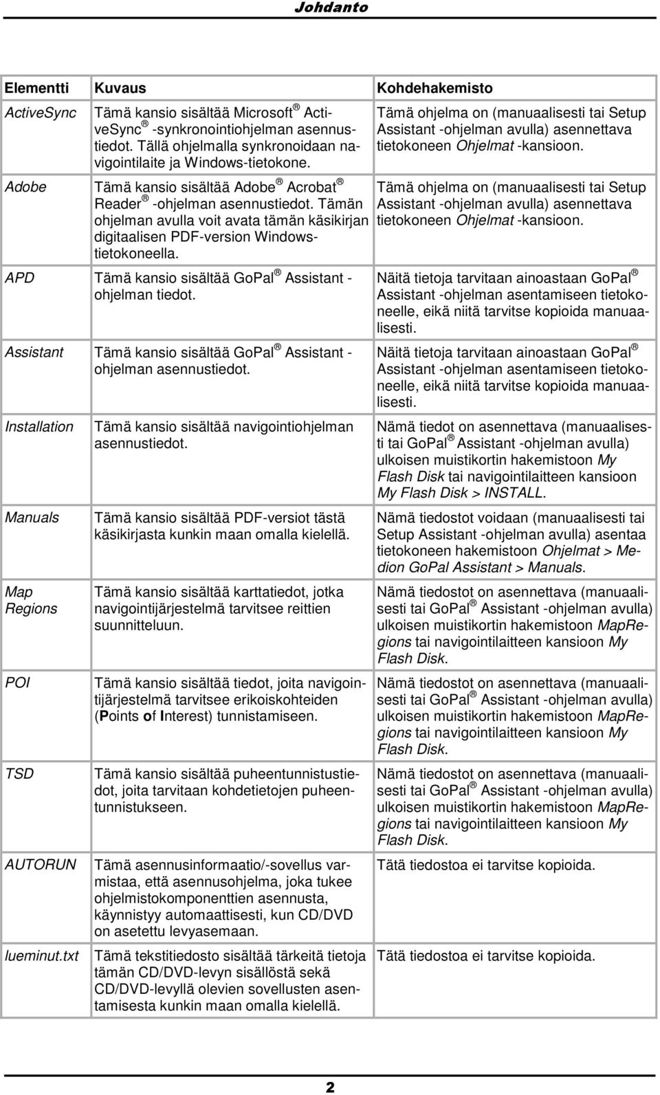 APD Tämä kansi sisältää GPal Assistant - hjelman tiedt. Assistant Tämä kansi sisältää GPal Assistant - hjelman asennustiedt. Installatin Manuals Map Regins POI TSD AUTORUN lueminut.