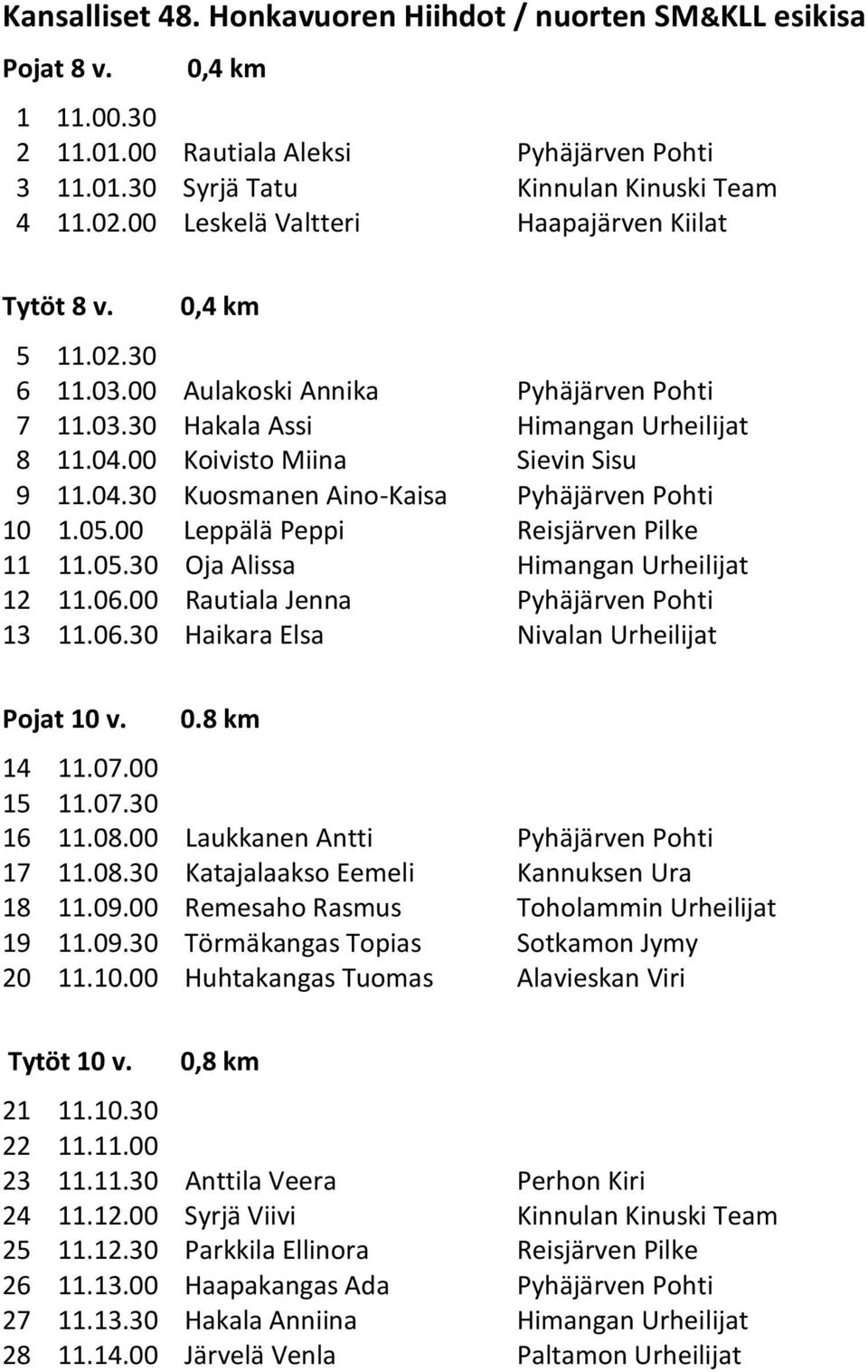 04.30 Kuosmanen Aino-Kaisa Pyhäjärven Pohti 10 1.05.00 Leppälä Peppi Reisjärven Pilke 11 11.05.30 Oja Alissa Himangan Urheilijat 12 11.06.00 Rautiala Jenna Pyhäjärven Pohti 13 11.06.30 Haikara Elsa Nivalan Urheilijat Pojat 10 v.