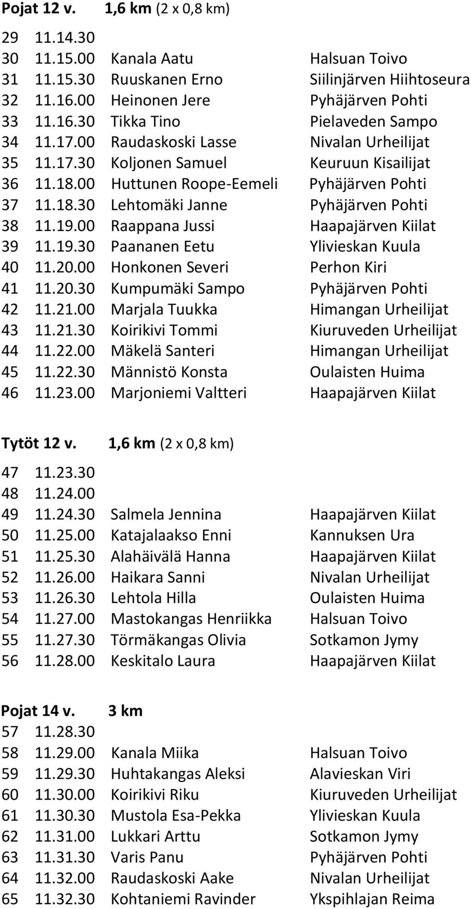 00 Raappana Jussi Haapajärven Kiilat 39 11.19.30 Paananen Eetu Ylivieskan Kuula 40 11.20.00 Honkonen Severi Perhon Kiri 41 11.20.30 Kumpumäki Sampo Pyhäjärven Pohti 42 11.21.