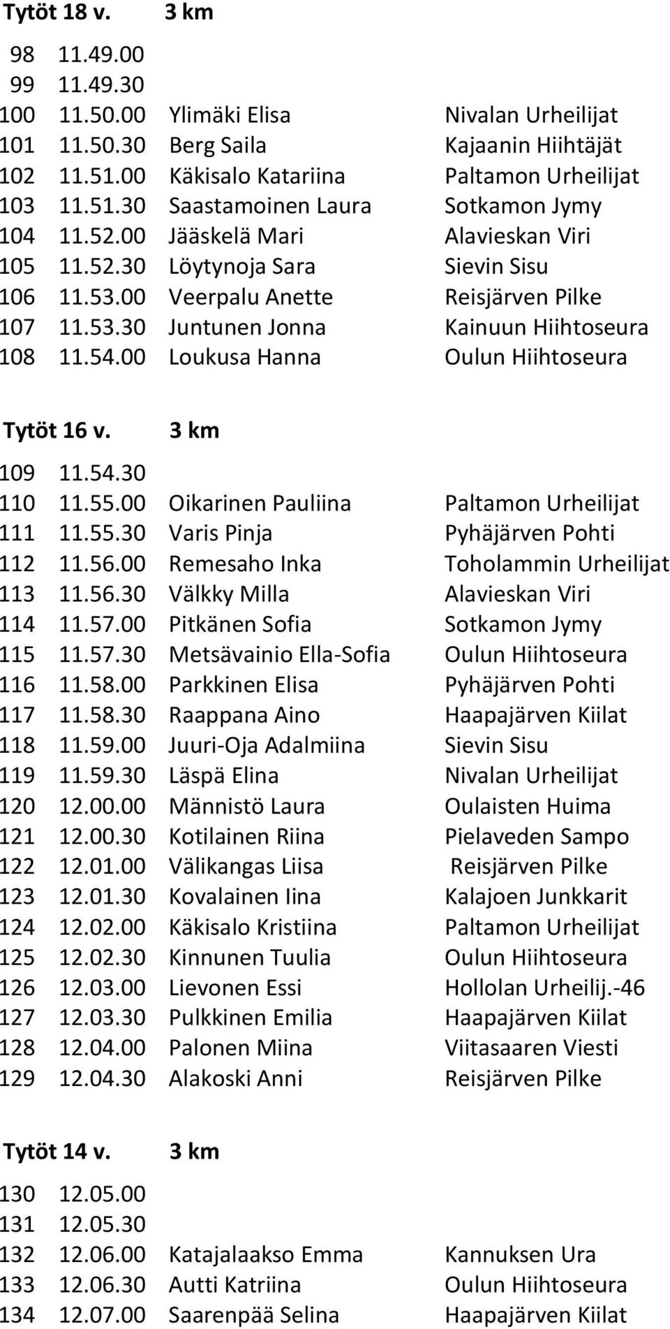 00 Loukusa Hanna Oulun Hiihtoseura Tytöt 16 v. 109 11.54.30 110 11.55.00 Oikarinen Pauliina Paltamon Urheilijat 111 11.55.30 Varis Pinja Pyhäjärven Pohti 112 11.56.