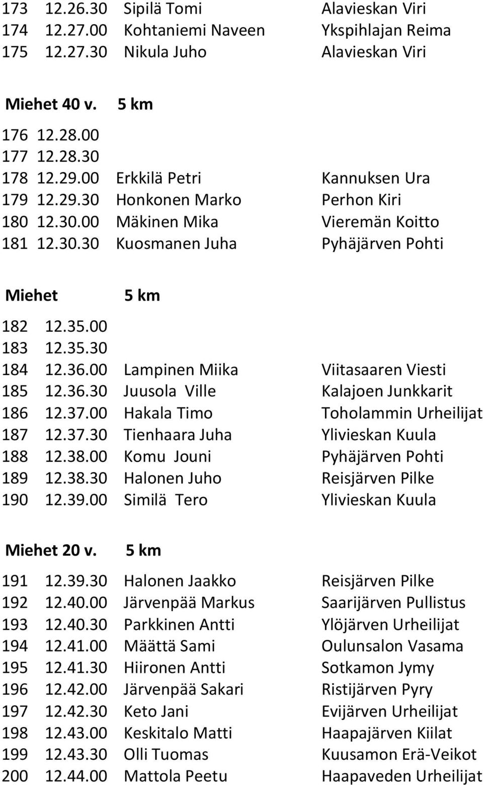 36.00 Lampinen Miika Viitasaaren Viesti 185 12.36.30 Juusola Ville Kalajoen Junkkarit 186 12.37.00 Hakala Timo Toholammin Urheilijat 187 12.37.30 Tienhaara Juha Ylivieskan Kuula 188 12.38.