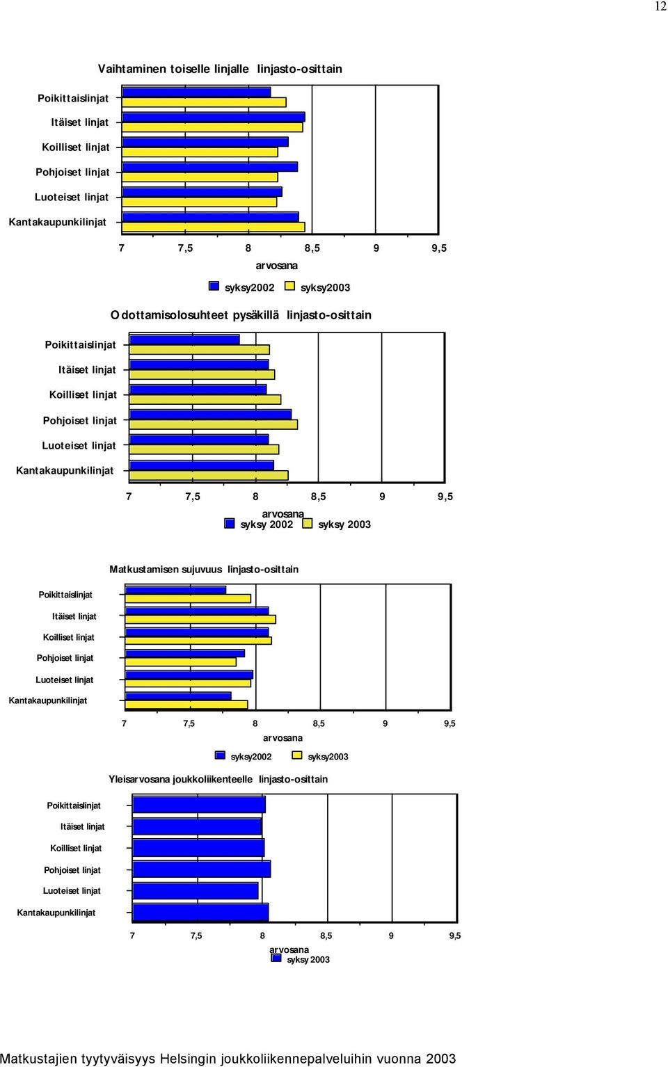 syksy 2003 Matkustamisen sujuvuus linjasto-osittain Poikittaislinjat Itäiset linjat Koilliset linjat Pohjoiset linjat Luoteiset linjat Kantakaupunkilinjat 7 7,5 8 8,5 9 9,5 arvosana syksy2002