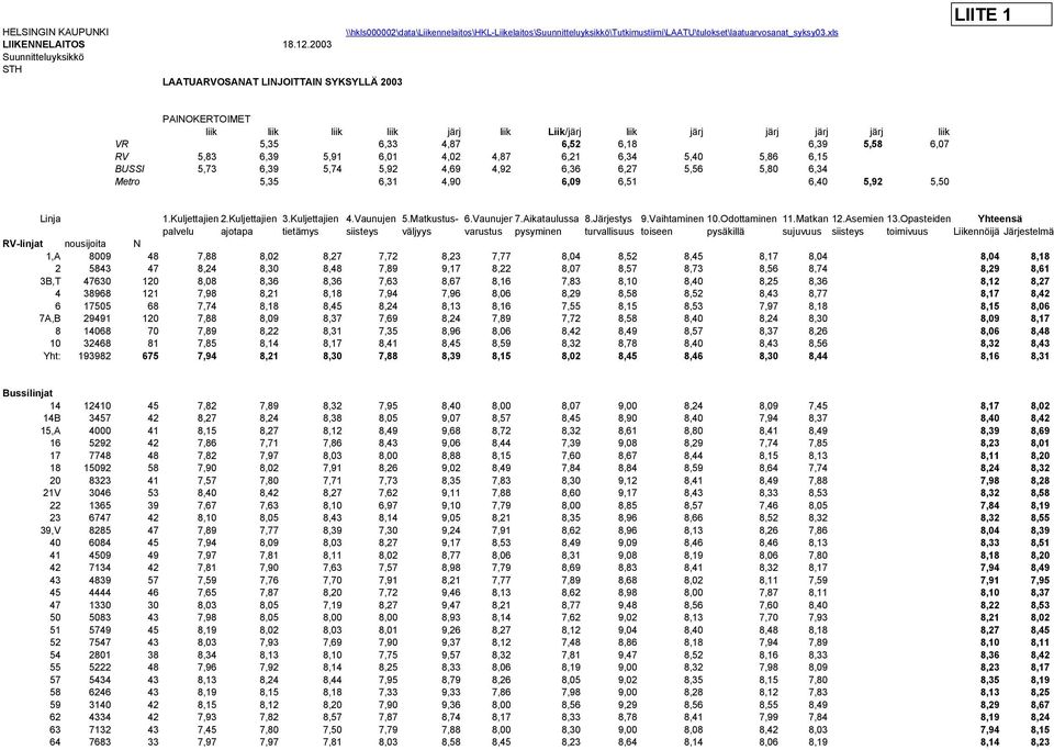 6,07 RV 5,83 6,39 5,91 6,01 4,02 4,87 6,21 6,34 5,40 5,86 6,15 BUSSI 5,73 6,39 5,74 5,92 4,69 4,92 6,36 6,27 5,56 5,80 6,34 Metro 5,35 6,31 4,90 6,09 6,51 6,40 5,92 5,50 Linja 1.Kuljettajien 2.