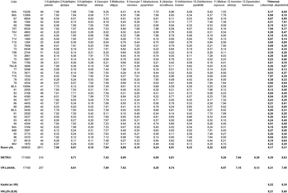 8,31 8,18 7,75 8,96 8,09 8,42 7,55 8,17 8,00 66A 13569 47 7,85 7,84 8,08 7,77 8,55 7,96 7,89 8,93 8,34 8,37 7,76 8,08 8,15 67 6604 36 8,54 8,57 8,83 8,53 8,91 8,39 8,81 9,11 8,53 8,56 8,19 8,67 8,59