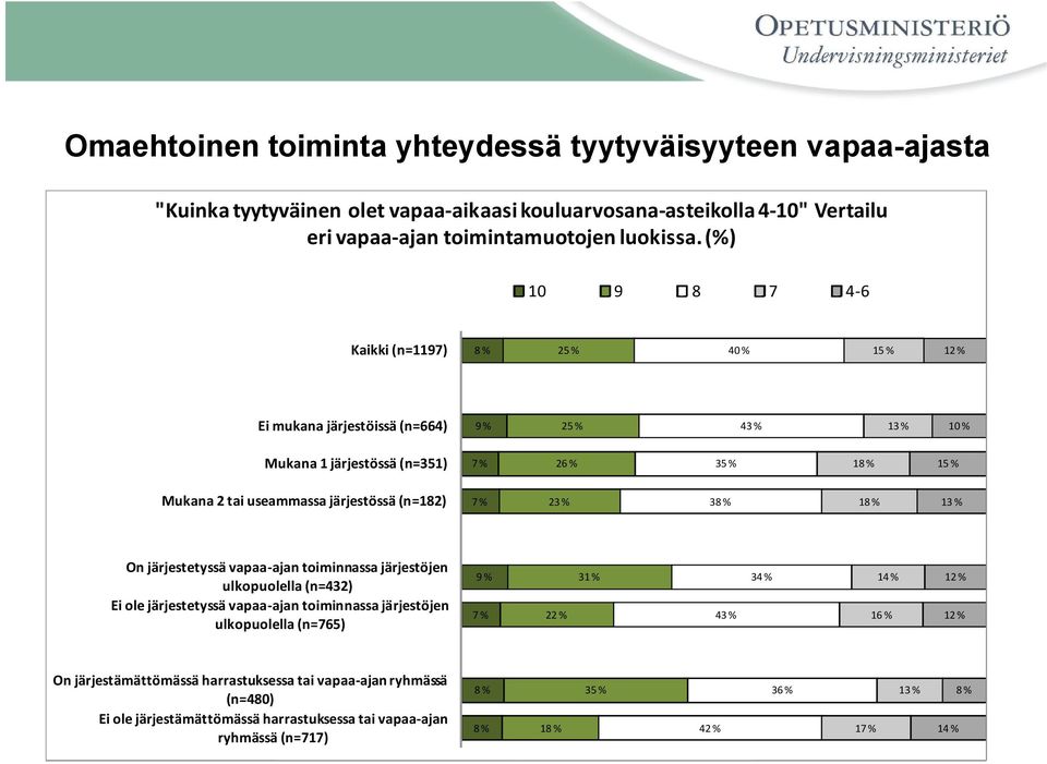 (%) 10 9 8 7 4-6 Kaikki (n=1197) 25 % 40 % Ei mukana järjestöissä (n=664) 25 % 43 % Mukana 1 järjestössä (n=351) 26 % 35 % 1 Mukana 2tai useammassa järjestössä (n=182) 23 % 3