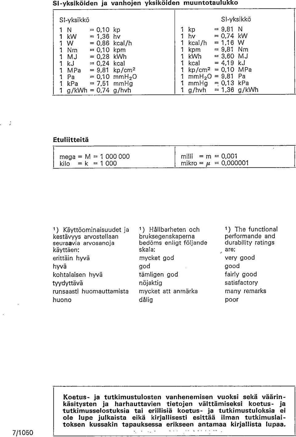 81 N hv = 0,74 kw kcal/h = 1,16 W kpm = 9,81 Nm kwh = 3,60 MJ kcal = 4,19 kj kp/cm2 = 0,10 MPa mmh20 = 9,81 Pa mmhg = 0,13 kpa g/hvh = 1,36 g/kwh Etuliitteitä mega = M = 1 000 000 kilo =k = 1 000