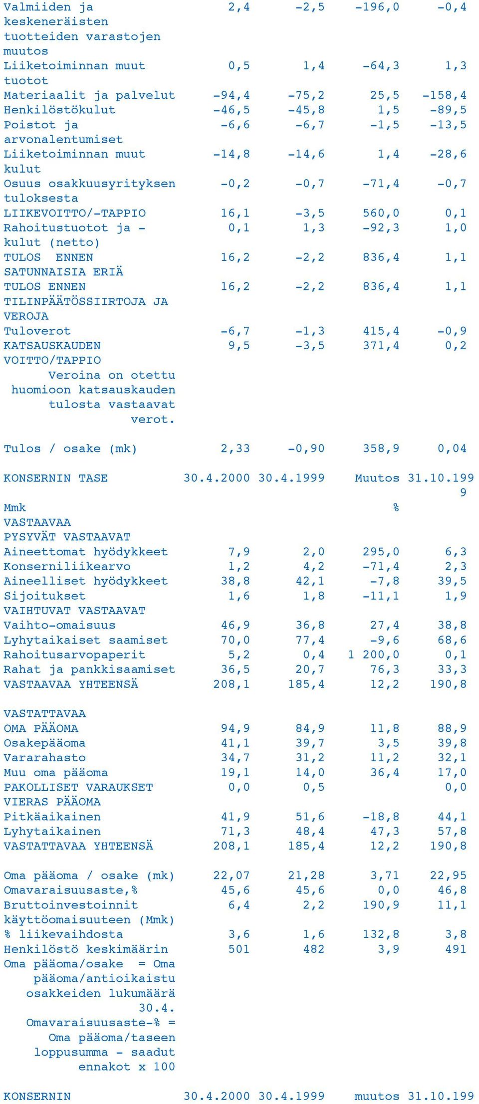 Rahoitustuotot ja - 0,1 1,3-92,3 1,0 kulut (netto) TULOS ENNEN 16,2-2,2 836,4 1,1 SATUNNAISIA ERIÄ TULOS ENNEN 16,2-2,2 836,4 1,1 TILINPÄÄTÖSSIIRTOJA JA VEROJA Tuloverot -6,7-1,3 415,4-0,9