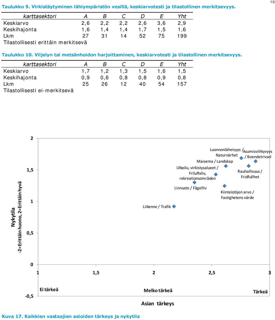 Keskiarvo 1, 1,2 1,3 1, 1, 1, Keskihajonta 0,9 0, 0, 0, 0,9 0, Lkm 2 2 12 40 4 1 Tilastollisesti ei-merkitsevä 2 1, Luonnonläheisyys / Asumisviihtyvyys Naturnärhet / Boendetrivsel Maisema / Landskap