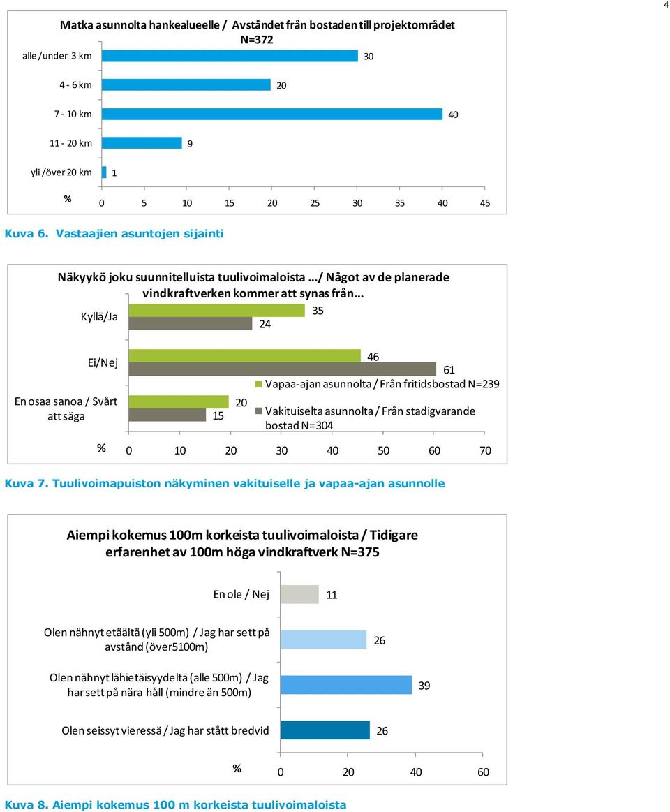 .. Kyllä/Ja 3 24 Ei/Nej En osaa sanoa / Svårt att säga % 1 4 1 Vapaa-ajan asunnolta / Från fritidsbostad N=239 Vakituiselta asunnolta / Från stadigvarande bostad N=304 0 30 40 0 0 0 Kuva.