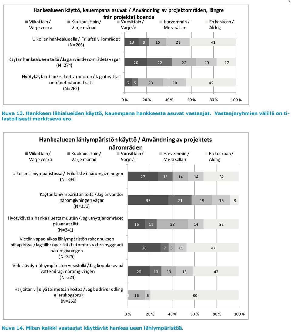 utnyttjar området på annat sätt (N=22) 23 4 0 % % 40 % 0 % 0 % 0 % Kuva 13. Hankkeen lähialueiden käyttö, kauempana hankkeesta asuvat vastaajat.