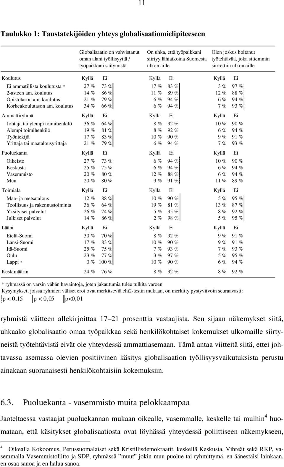 koulutus 14 % 86 % 11 % 89 % 12 % 88 % Opistotason am. koulutus 21 % 79 % 6 % 94 % 6 % 94 % Korkeakoulutason am.