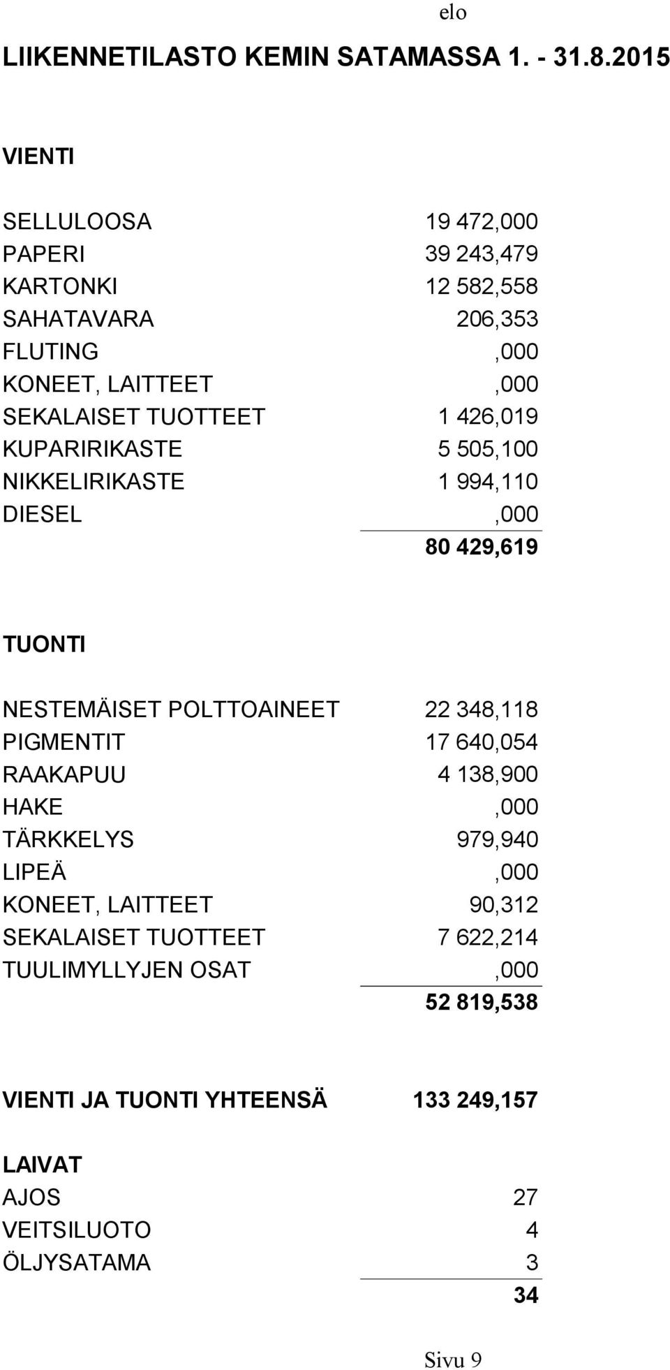 426,019 5 505,100 1 994,110 DIESEL,000 80 429,619 NESTEMÄISET POLTTOAINEET 22 348,118 17 640,054 4